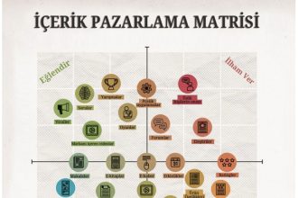 içerik pazarlama matrisi nedir?