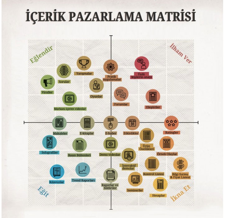 içerik pazarlama matrisi nedir?